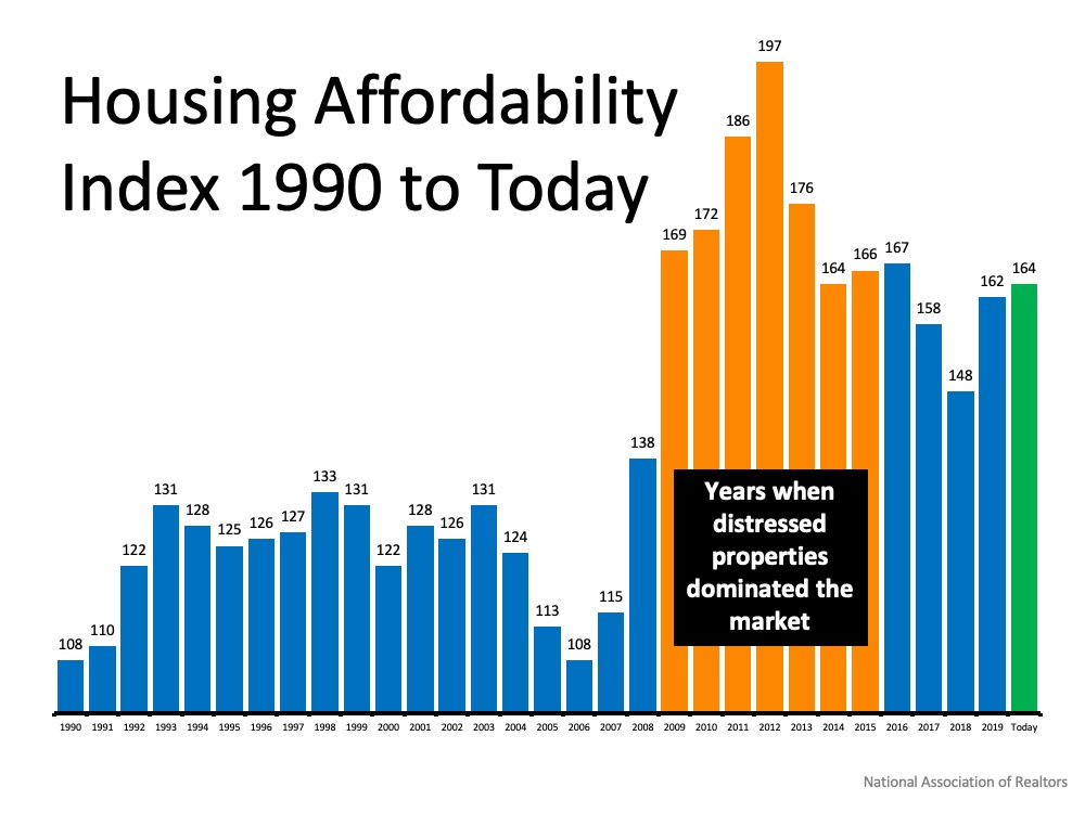 Housing Affordability Index graph-- Contact margarita at 305.304.8505 for a detailed breakdown of this data.