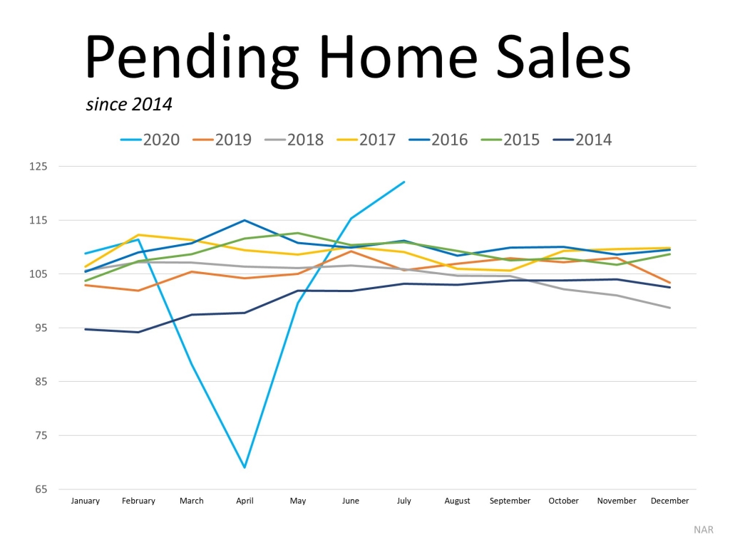 Pending Homes Sales Graph