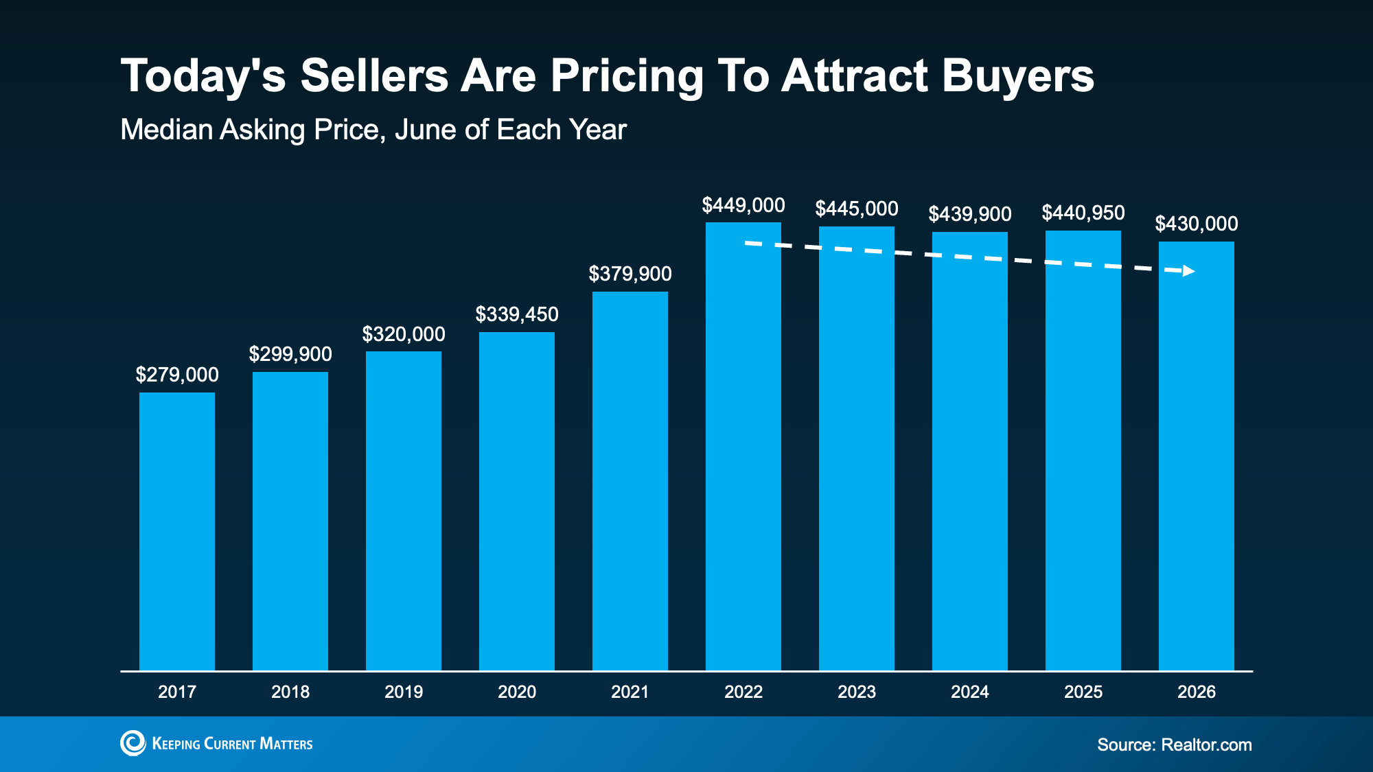a graph of sales