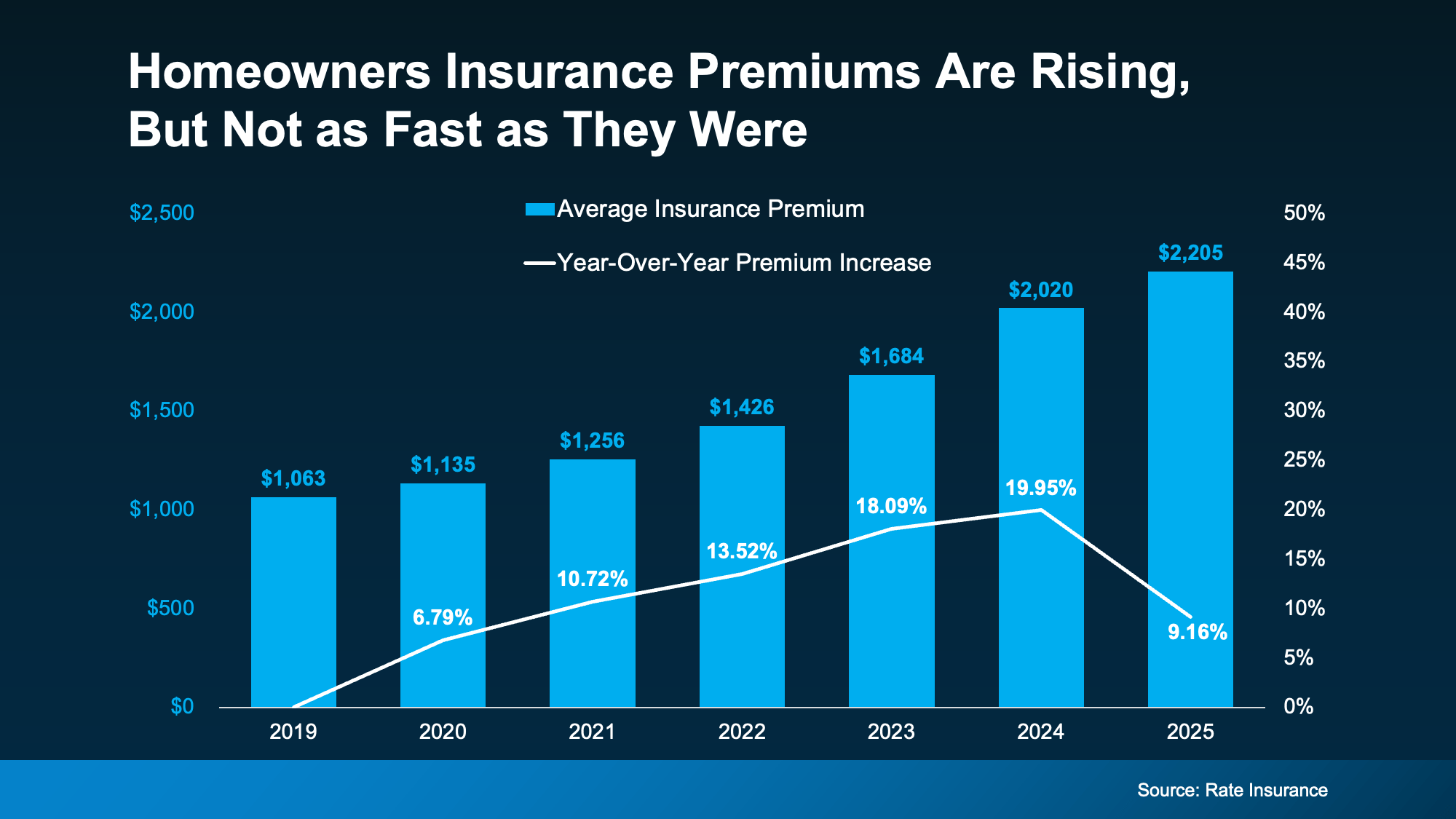 a graph of insurance coverage
